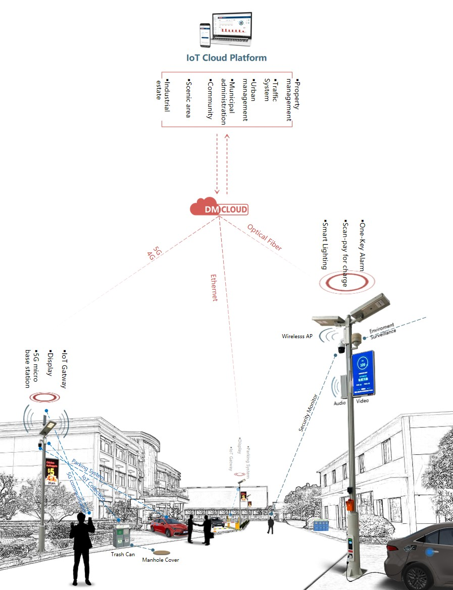 Smart Light Pole Iot System Application Diagram